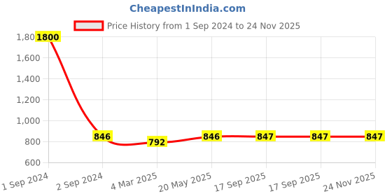 myntra.com NOIRA Women Pack Of 3 Assorted Hipster Briefs noira Price History Graph from 1 Sep 2024 to 23 Nov 2025