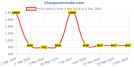 myntra.com NOIRA Women Pack Of 3 Assorted Hipster Briefs 873_SBG_NO noira Price History Graph from 1 Sep 2024 to 5 Dec 2025