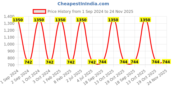 myntra.com NOIRA Women Pack Of 3 Assorted Seamless Hipster Briefs noira Price History Graph from 1 Sep 2024 to 24 Nov 2025