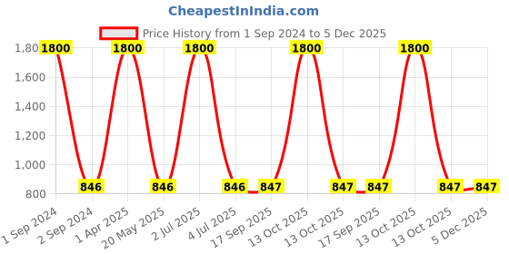 myntra.com NOIRA Women Pack of 3 Assorted Seamless Hipster Briefs 873_SBrM_NO noira Price History Graph from 1 Sep 2024 to 4 Dec 2025