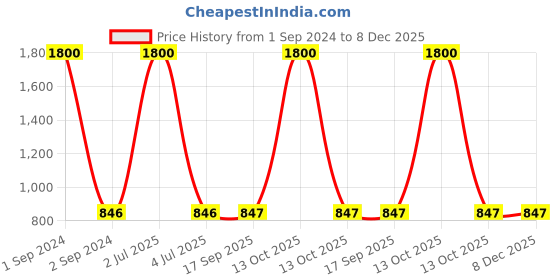 myntra.com NOIRA Women Pack Of 3 Assorted Seamless Hipster Briefs 873_SGPi_NO noira Price History Graph from 1 Sep 2024 to 8 Dec 2025