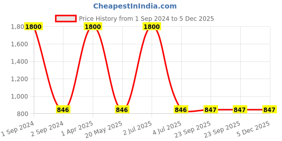 myntra.com NOIRA Women Pack Of 3 Assorted Seamless Hipster Briefs 873_SPiR_NO noira Price History Graph from 1 Sep 2024 to 5 Dec 2025