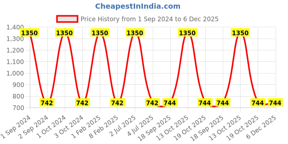 myntra.com NOIRA Women Pack Of 3 Assorted Seamless Hipster Briefs 910_SBlPe_NO noira Price History Graph from 1 Sep 2024 to 5 Dec 2025