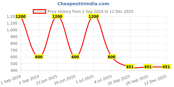 myntra.com NOIRA Women Pack Of 3 Assorted Seamless Thong Briefs noira Price History Graph from 1 Sep 2024 to 12 Dec 2025