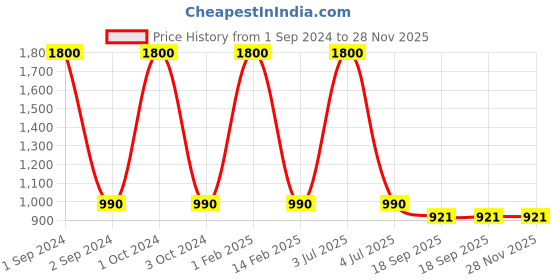 myntra.com NOIRA Women Pack of 3 Seamless Boy Shorts Briefs 6035_BBB_NO-Black noira Price History Graph from 1 Sep 2024 to 28 Nov 2025