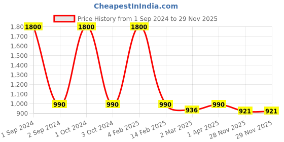 myntra.com NOIRA Women Pack of 3 Seamless Boy Shorts Briefs 6035_BBS_NO-Black noira Price History Graph from 1 Sep 2024 to 28 Nov 2025