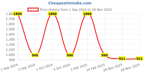 myntra.com NOIRA Women Pack of 3 Seamless Boy Shorts Briefs 6035_BSS_NO-Black noira Price History Graph from 1 Sep 2024 to 28 Nov 2025