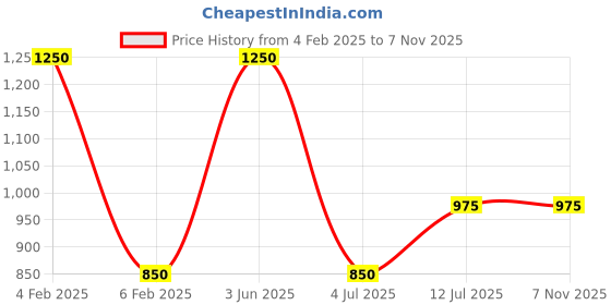 myntra.com NOIRA Women Self Design Baby Doll Comes with a Brief noira Price History Graph from 4 Feb 2025 to 6 Nov 2025