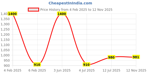 myntra.com NOIRA Women Self Design Net Baby Doll noira Price History Graph from 4 Feb 2025 to 12 Nov 2025