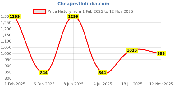 myntra.com NOIRA Women Self Designed Net Baby Doll Comes With Briefs noira Price History Graph from 1 Feb 2025 to 12 Nov 2025