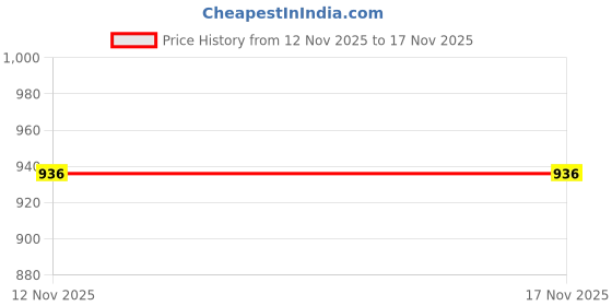 myntra.com NOIRA Women Set 2 Printed Lounge Shorts noira Price History Graph from 12 Nov 2025 to 17 Nov 2025