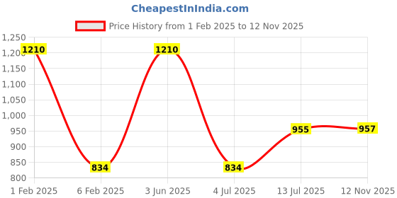 myntra.com NOIRA Women Shoulder Straps Baby Doll noira Price History Graph from 1 Feb 2025 to 12 Nov 2025