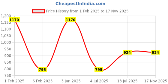 myntra.com NOIRA Women Shoulder Straps Net Baby Doll noira Price History Graph from 1 Feb 2025 to 17 Nov 2025