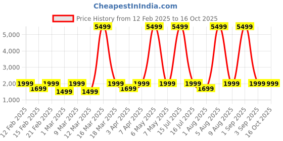myntra.com Noise 3 Overhead Wireless Headphone - Carbon Black noise Price History Graph from 12 Feb 2025 to 16 Oct 2025