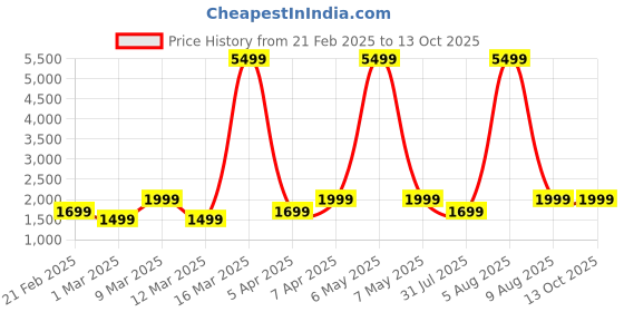 myntra.com Noise 3 Overhead Wireless Headphone - Dark Brown noise Price History Graph from 21 Feb 2025 to 13 Oct 2025