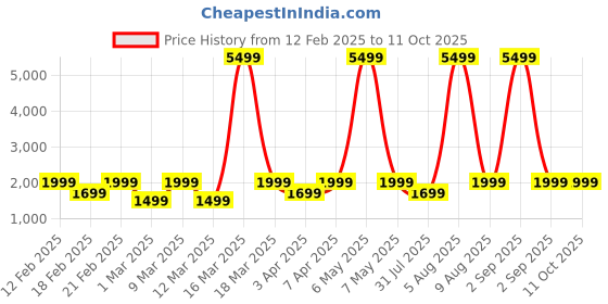 myntra.com Noise 3 Overhead Wireless Headphone - Midnight Blue noise Price History Graph from 12 Feb 2025 to 11 Oct 2025