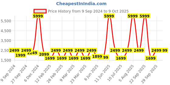 myntra.com NOISE 4 Overhead Wireless Headphone noise Price History Graph from 9 Sep 2024 to 8 Oct 2025