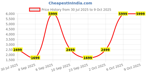 myntra.com NOISE 4 Wireless Headphone with 70Hrs Playtime, ENC & Dual Pairing noise Price History Graph from 30 Jul 2025 to 9 Oct 2025