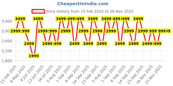 myntra.com NOISE Air Buds 6 Truly Wireless Bluetooth Earbuds - Charcoal Black noise Price History Graph from 15 Feb 2025 to 28 Nov 2025
