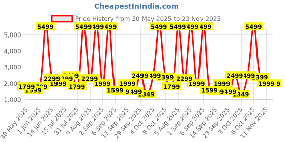 myntra.com NOISE Air Buds Pro 4 Truly Wireless Earbuds - Coal Black noise Price History Graph from 30 May 2025 to 23 Nov 2025
