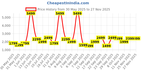 myntra.com NOISE Air Buds Pro 4 Truly Wireless Earbuds - Jade Green noise Price History Graph from 30 May 2025 to 27 Nov 2025