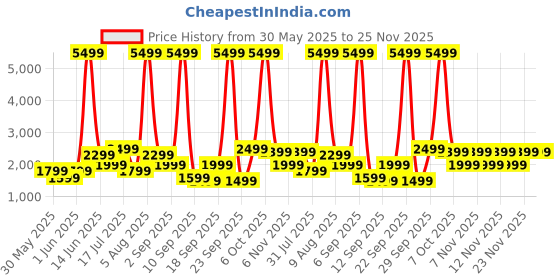 myntra.com NOISE Air Buds Pro 4 Truly Wireless Earbuds - Lake Blue noise Price History Graph from 30 May 2025 to 23 Nov 2025