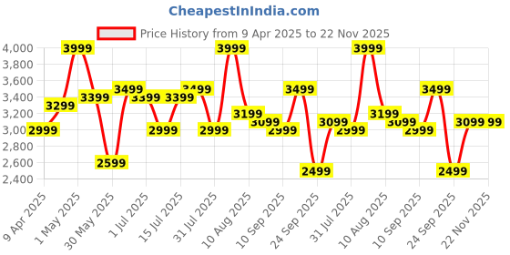 myntra.com Noise Air Buds Pro 6 Truly Wireless Earbuds noise Price History Graph from 9 Apr 2025 to 22 Nov 2025