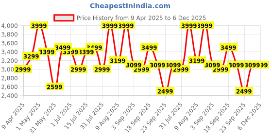 myntra.com Noise Air Buds Pro 6 Truly Wireless Earbuds noise Price History Graph from 9 Apr 2025 to 5 Dec 2025