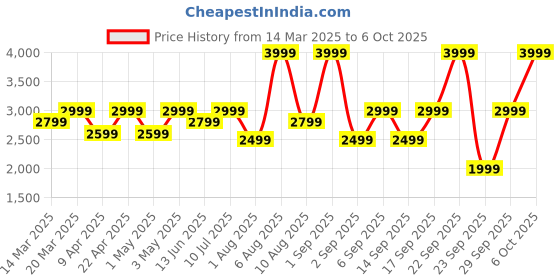 myntra.com NOISE Air Clips OWS Earbuds with Chrome Finish, AirWave Technology & Up-to 40H Playtime noise Price History Graph from 14 Mar 2025 to 6 Oct 2025
