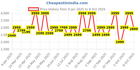 myntra.com NOISE Air Clips OWS Earbuds with Chrome Finish, AirWave Technology & Up-to 40H Playtime noise Price History Graph from 9 Jan 2025 to 8 Oct 2025