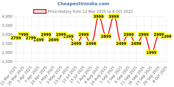 myntra.com NOISE Air Clips OWS Earbuds with Chrome Finish, AirWave Technology & Up-to 40H Playtime noise Price History Graph from 12 Mar 2025 to 8 Oct 2025