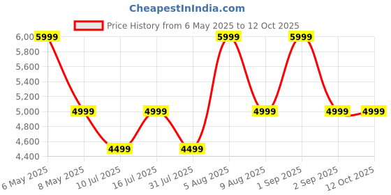 myntra.com NOISE Airwave Max 5 Overhead Wireless Headphone noise Price History Graph from 6 May 2025 to 12 Oct 2025