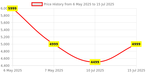 myntra.com NOISE Airwave Max 5 Overhead Wireless Headphone noise Price History Graph from 6 May 2025 to 15 Jul 2025