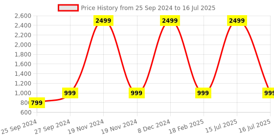 myntra.com NOISE Airwave Wireless Neckband with 50H Playtime, ENC, 3 EQ Modes & Low Latency noise Price History Graph from 25 Sep 2024 to 16 Jul 2025