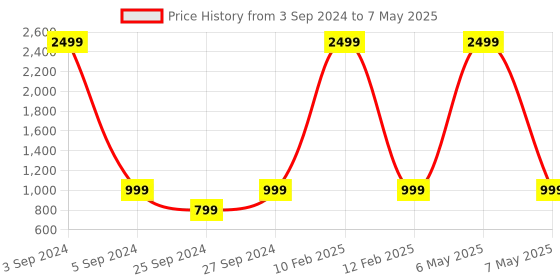 myntra.com NOISE Airwave Wireless Neckband with 50H Playtime, ENC, 3 EQ Modes & Low Latency noise Price History Graph from 3 Sep 2024 to 7 May 2025