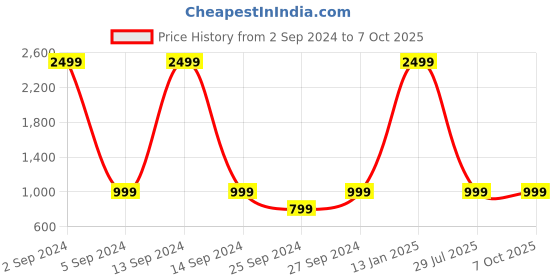 myntra.com NOISE Airwave Wireless Neckband with 50H Playtime, ENC, 3 EQ Modes & Low Latency noise Price History Graph from 2 Sep 2024 to 7 Oct 2025