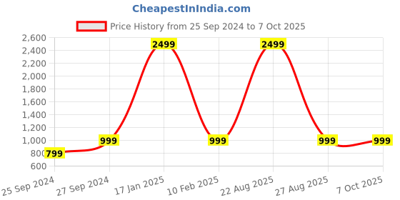 myntra.com NOISE Airwave Wireless Neckband with 50H Playtime, ENC, 3 EQ Modes & Low Latency noise Price History Graph from 25 Sep 2024 to 6 Oct 2025
