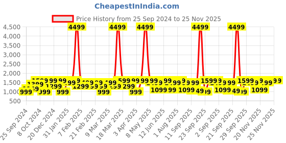 myntra.com NOISE Aura Buds Truly Wireless Earbuds with 60H Playtime and Quad Mic ENC - Aura Blue noise Price History Graph from 25 Sep 2024 to 23 Nov 2025