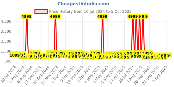 myntra.com NOISE Black ColorFit Icon Buzz Bluetooth Calling Smart Watch with Voice Assistance noise Price History Graph from 10 Jul 2024 to 4 Oct 2025