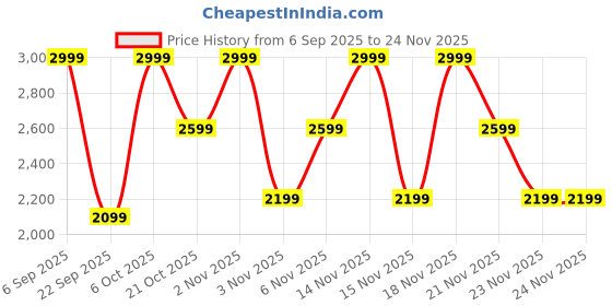 myntra.com Noise Black ColorFit Ultra 3 Smartwatch noise Price History Graph from 6 Sep 2025 to 24 Nov 2025