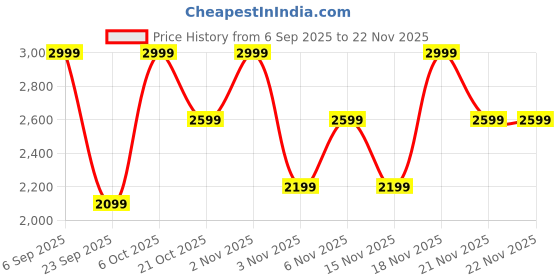 myntra.com Noise Brown ColorFit Ultra 3 Smartwatch noise Price History Graph from 6 Sep 2025 to 22 Nov 2025