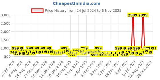 myntra.com NOISE Buds Aero Truly Wireless Earbuds with 45hrs Playtime and 13mm Driver - Forest Green noise Price History Graph from 24 Jul 2024 to 5 Nov 2025