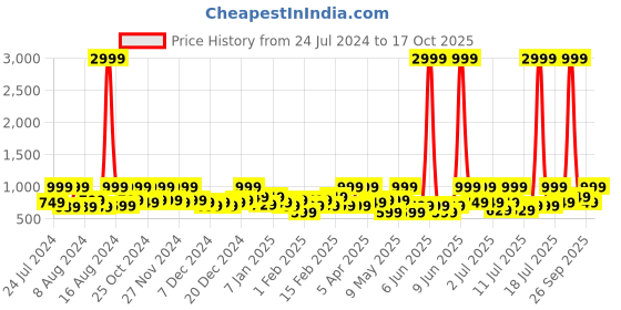 myntra.com NOISE Buds Aero Truly Wireless Earbuds with 45hrs Playtime and 13mm Driver - Midnight Blue noise Price History Graph from 24 Jul 2024 to 17 Oct 2025