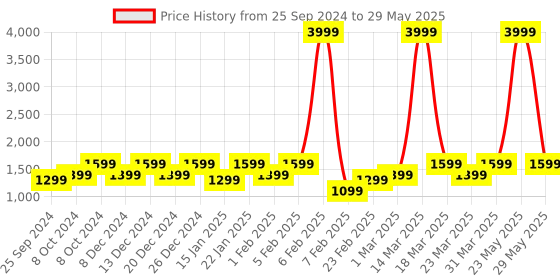 myntra.com NOISE Buds Combat X Truly Wireless Gaming Earbuds with 60H Playtime & Spatial Audio & ENC noise Price History Graph from 25 Sep 2024 to 29 May 2025