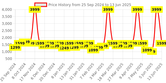 myntra.com NOISE Buds Combat X Truly Wireless Gaming Earbuds with 60H Playtime & Spatial Audio & ENC noise Price History Graph from 25 Sep 2024 to 13 Jun 2025