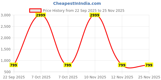 myntra.com Noise Buds NEO Truly Wireless In Ear Earbuds noise Price History Graph from 22 Sep 2025 to 24 Nov 2025
