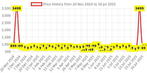 myntra.com Noise Buds Nero Truly Wireless Earbuds with Rubberised Finish, Quad Mic ENC & 45H Playtime noise Price History Graph from 20 Nov 2024 to 15 Jul 2025