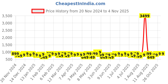 myntra.com Noise Buds Nero Truly Wireless Earbuds with Rubberised Finish, Quad Mic ENC & 45H Playtime noise Price History Graph from 20 Nov 2024 to 3 Nov 2025