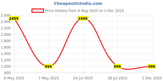 myntra.com Noise Buds Trance Wireless Earbuds noise Price History Graph from 6 May 2025 to 30 Nov 2025