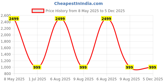 myntra.com Noise Buds Trance Wireless Earbuds noise Price History Graph from 8 May 2025 to 5 Dec 2025